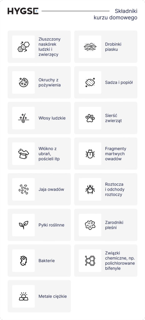 Składniki kurzu domowego