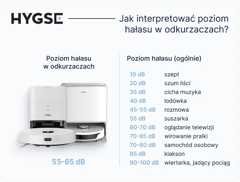 Poziom hałasu w robotach Hygse